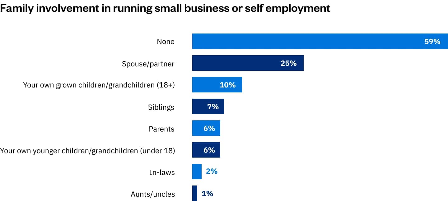 Family Involvement in Running Small Business or Self-employment